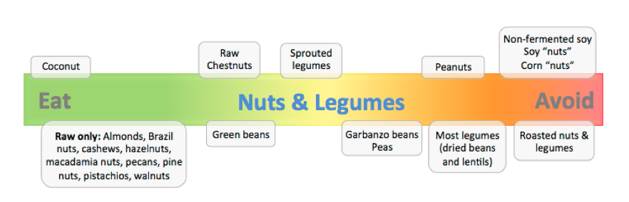 Bulletproof Food Chart