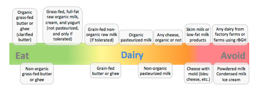 Bulletproof Food Chart